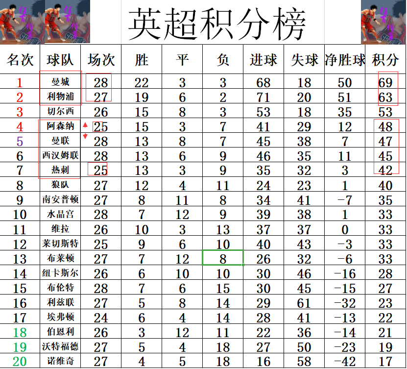 曼联豪取六连胜，居英超积分榜首